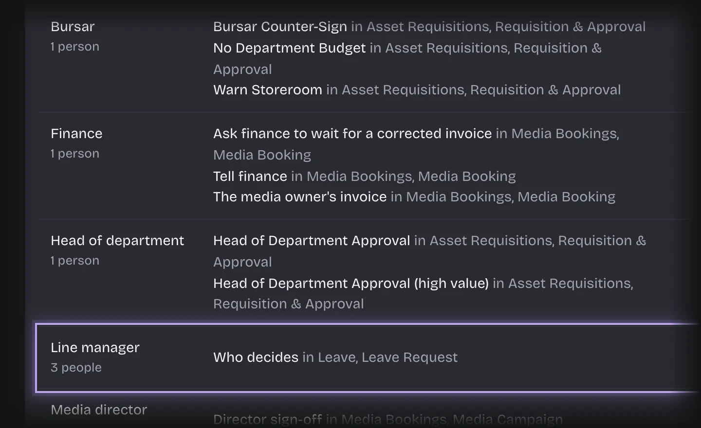 What your services ask for under Manage > Roles, with the Line manager row outlined: 3 people, asked for by Who decides in Leave, Leave Request