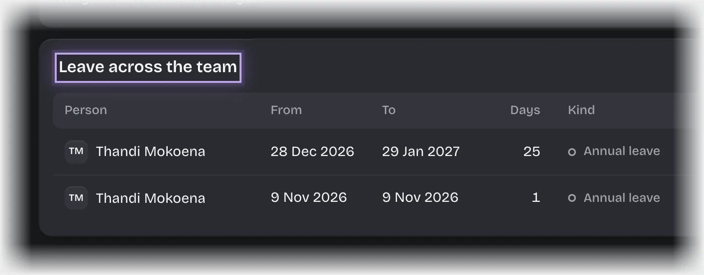 The Leave across the team panel, its title outlined, listing each request with person, dates and days