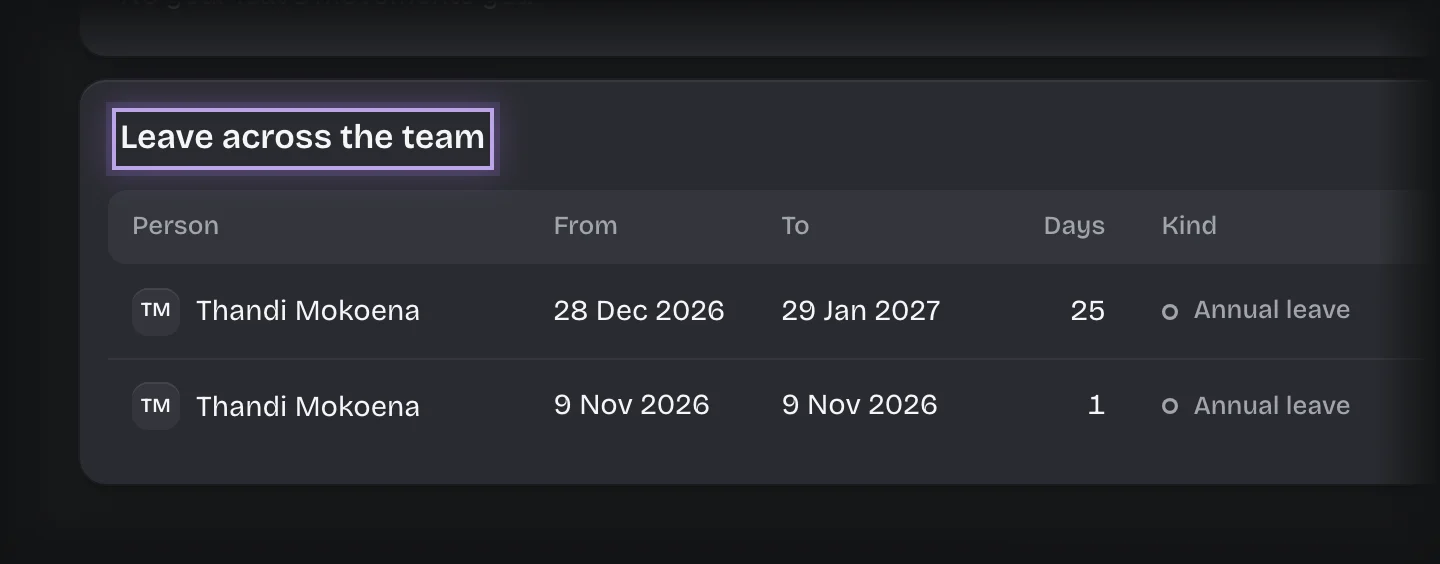 The Leave across the team panel, its title outlined, listing each request with person, dates and days